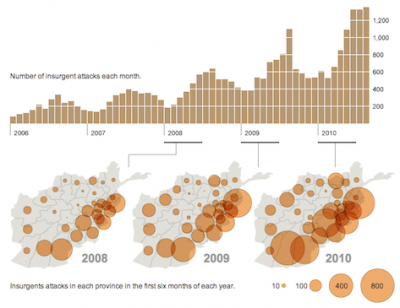 Indicators of insecurity in Afghanistan